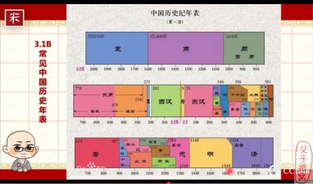 米字格老师:《坐标图解中国古代史》(29集全)暑期班+寒假班