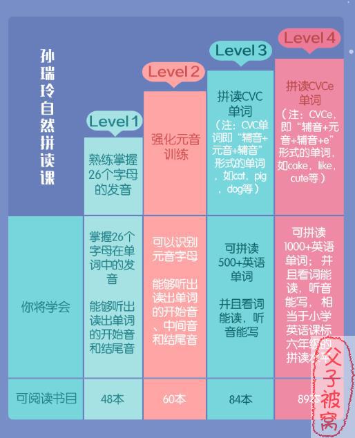 孙瑞玲:7分钟儿童英语自然拼读课(1-4 level) MP3