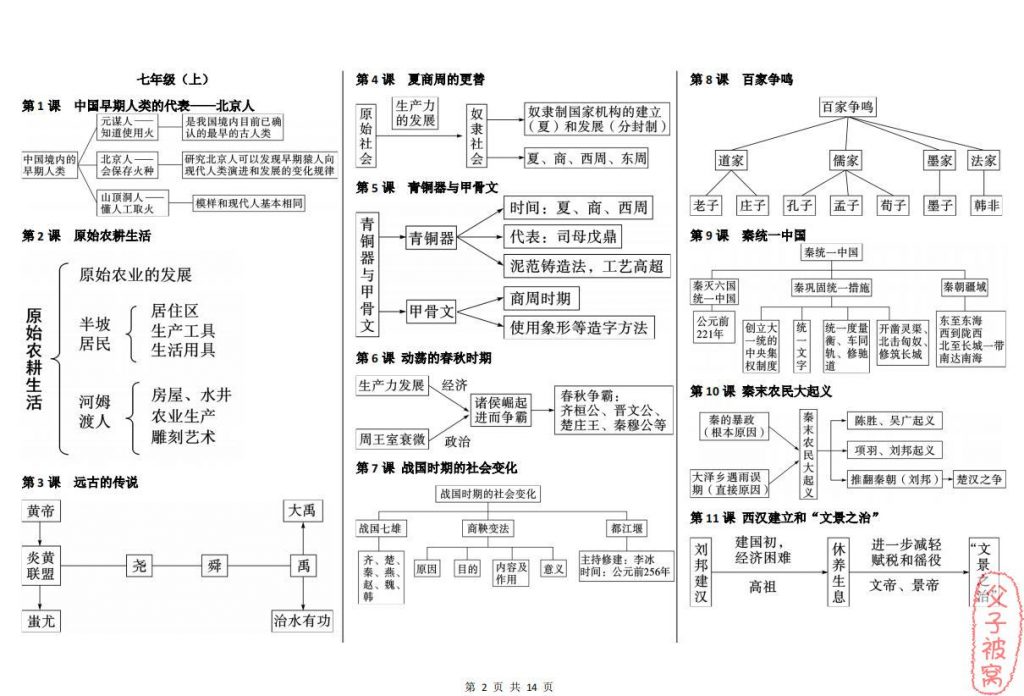 《超全历史思维导图》涵盖从夏到近代历史