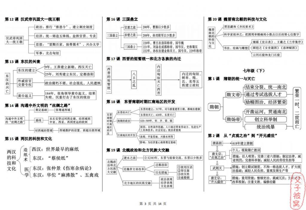 《超全历史思维导图》涵盖从夏到近代历史