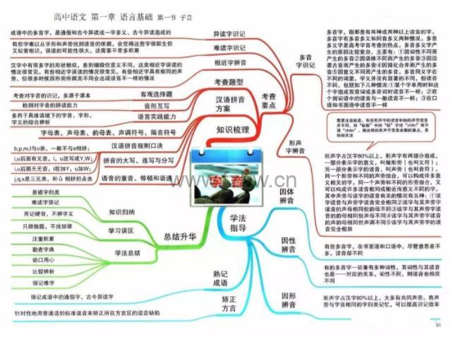《小学初中高中全部学科思维导图》共621张