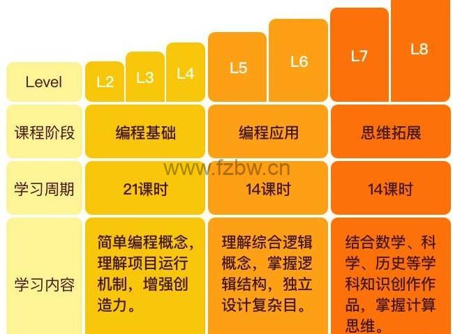 核桃编程L1-L8视频