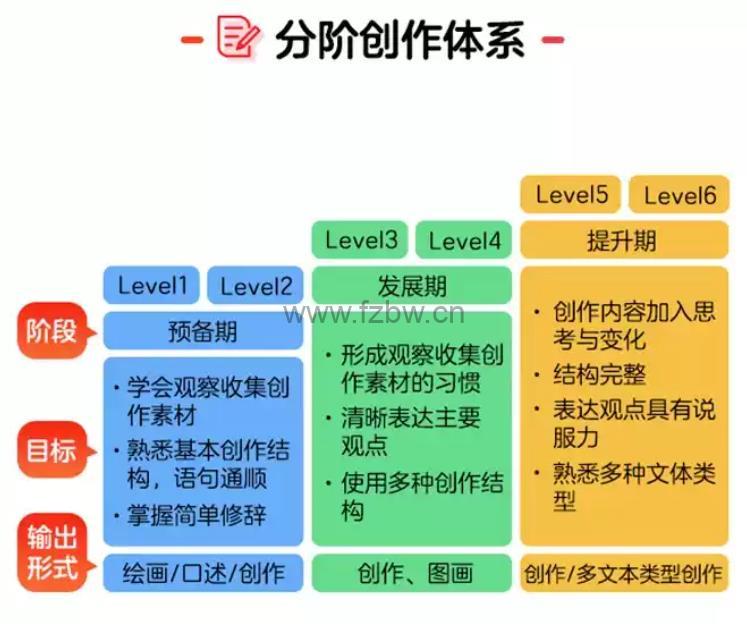 《猫博士分阶创作法系统课》Level1-6视频+指导手册