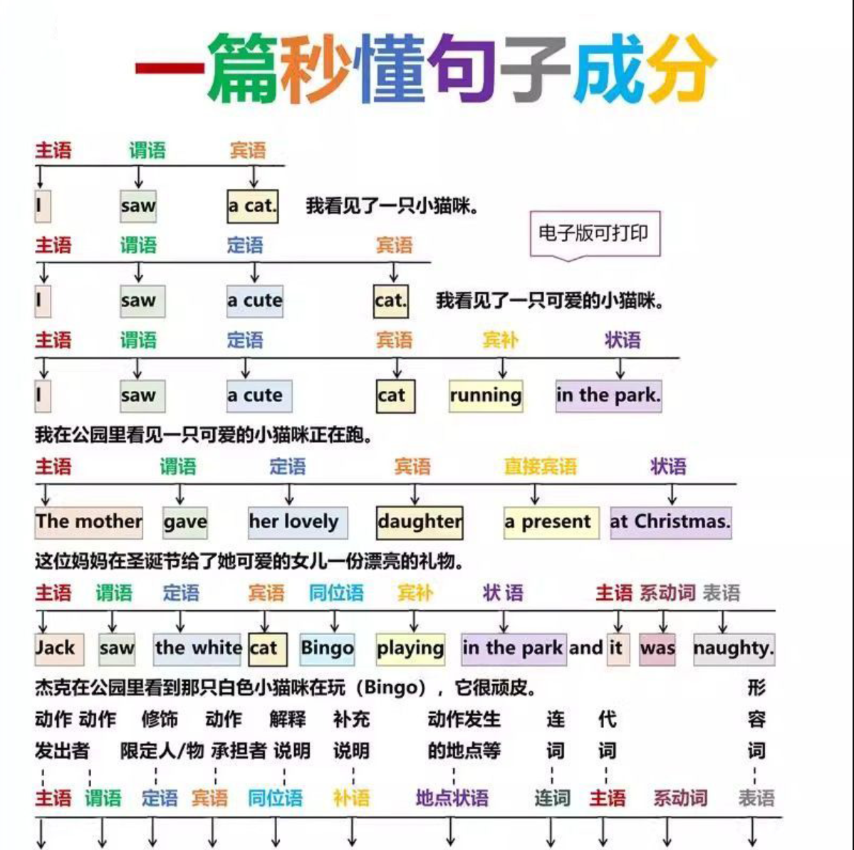 英语语法总结《一篇秒懂句子成分》附思维导图 电子文档