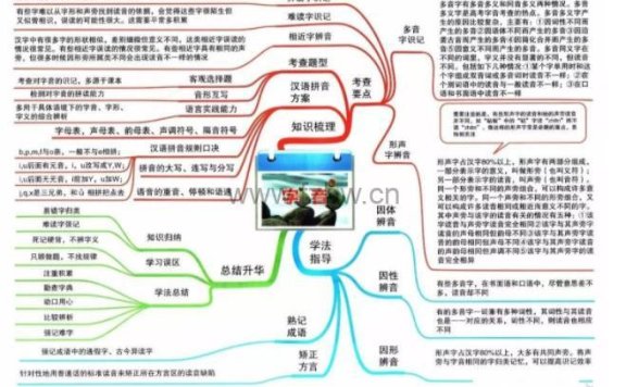 《小学初中高中全部学科思维导图》共621张